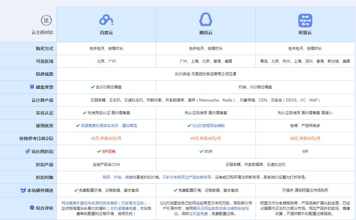 城东云主机代理对比.jpg